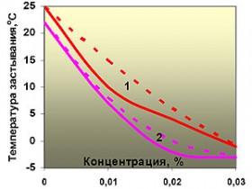 Концентрация производства