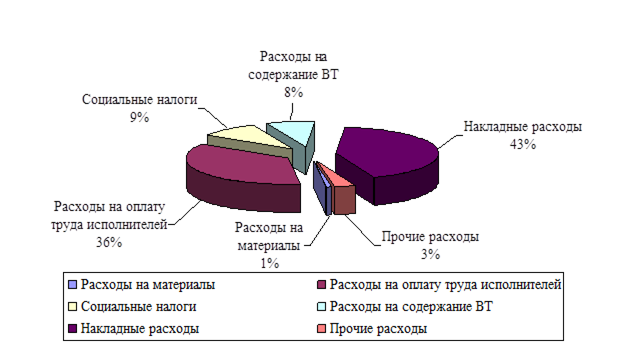 Накладные расходы
