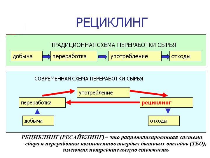 Что такое рециклинг
