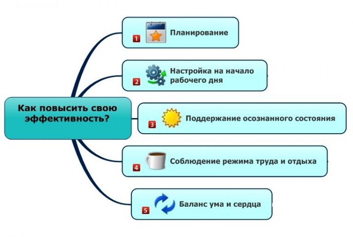 Способы повышения личной эффективности
