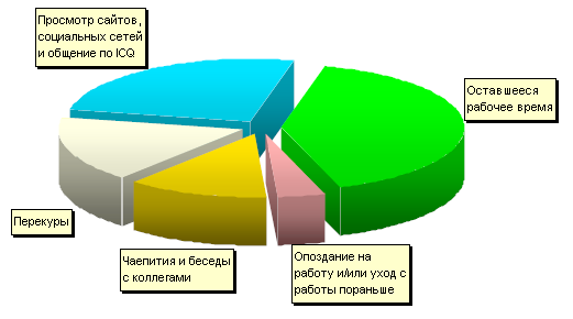 На что чаще всего уходит рабочее время