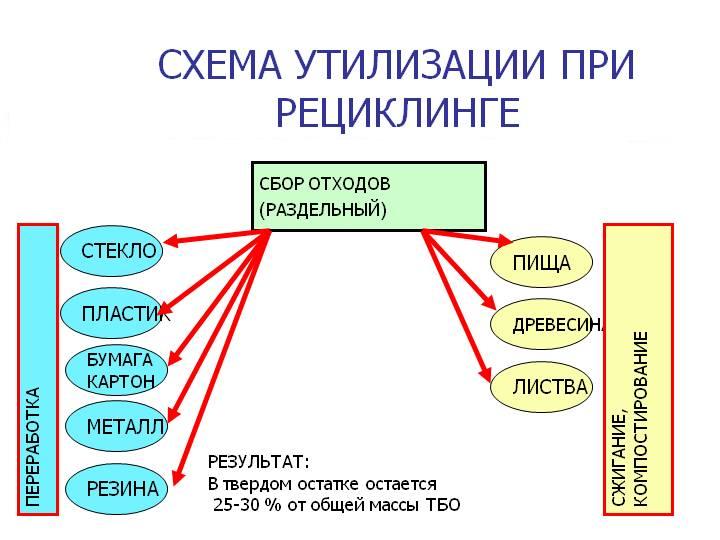 Схема утилизации