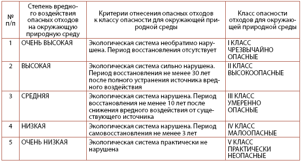 Классы и виды отходов
