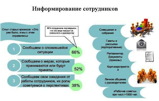 Эффективность информирования сотрудников