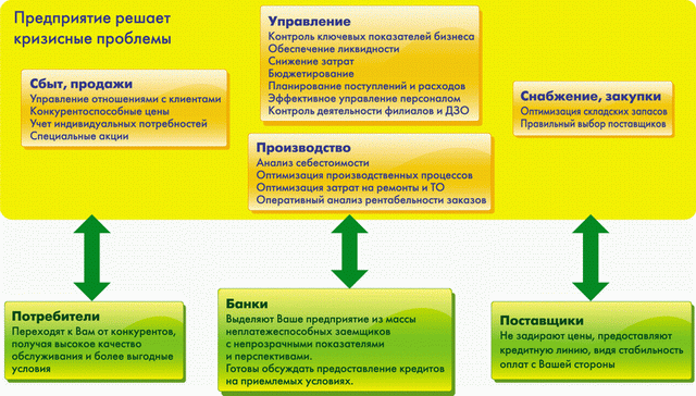 Как приспособиться в кризис?