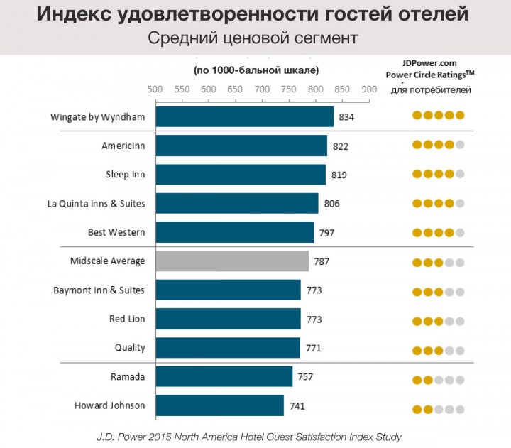 Удовлетворенность гостей отелей
