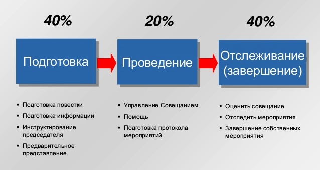 Сколько времени должно занимать совещание
