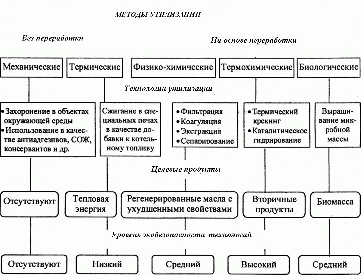 Методы утилизации и конечный продукт