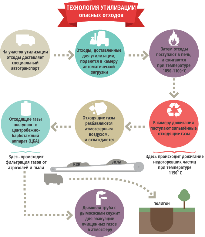 Методы утилизации опасных отходов