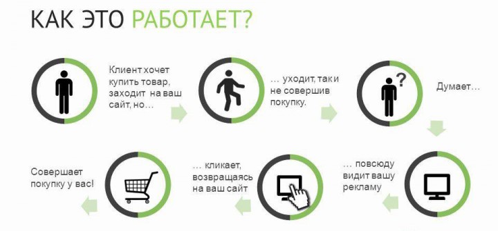 Принцип работы ретаргетинга