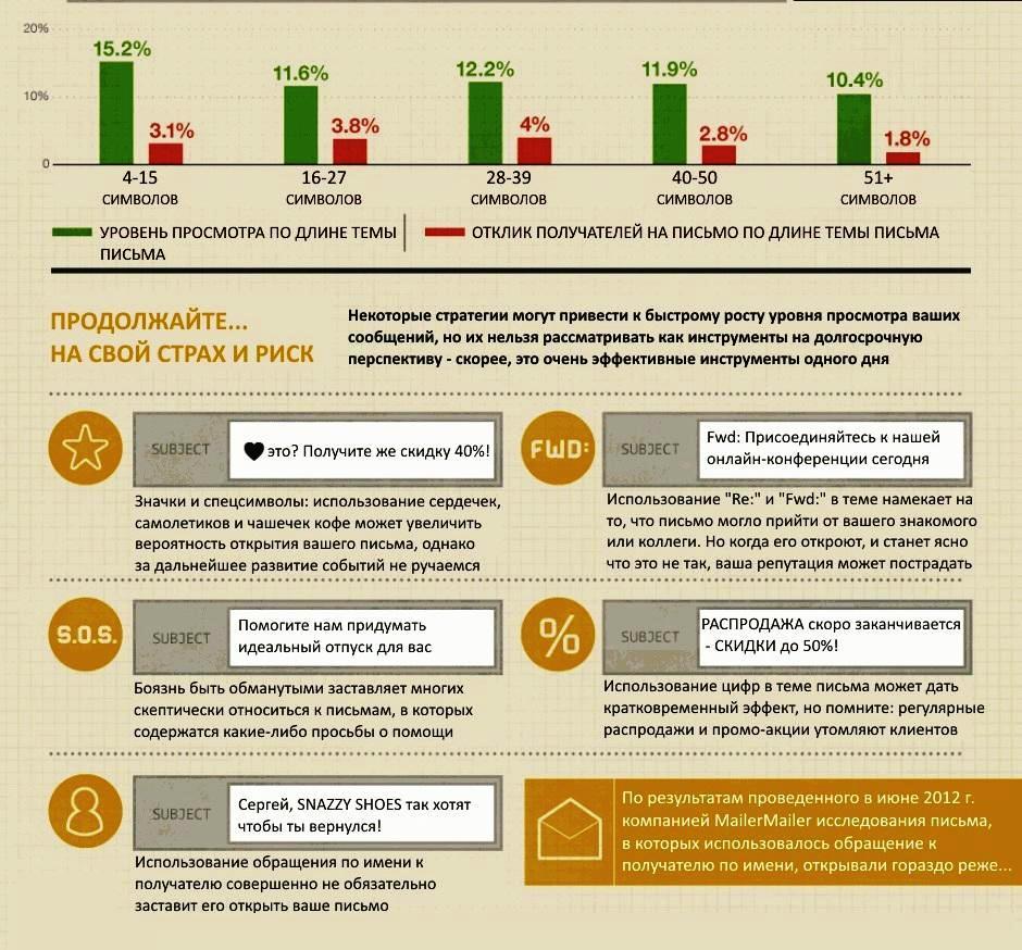 График числа откликов на письма, классификация проведена по длине посланий