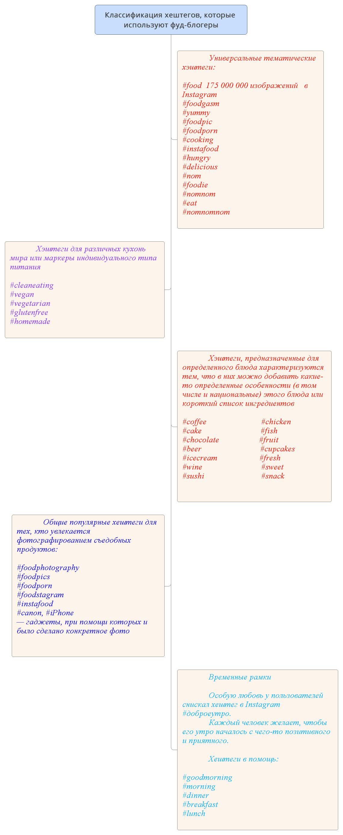 Классификация хештегов, которые используют фуд-блогеры