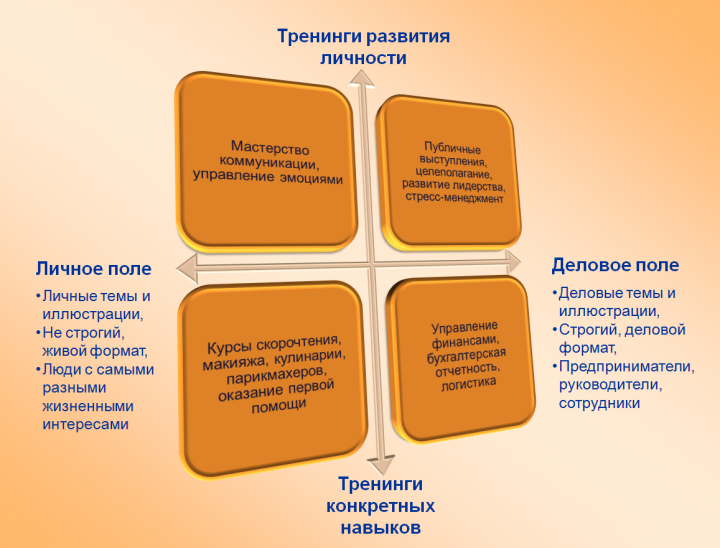 Типы тренингов развития личности