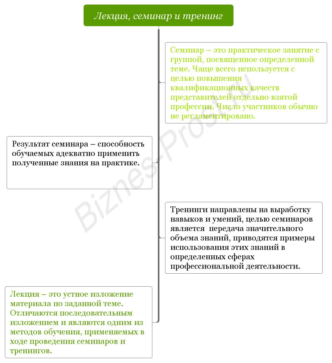 Лекция, семинар и тренинг