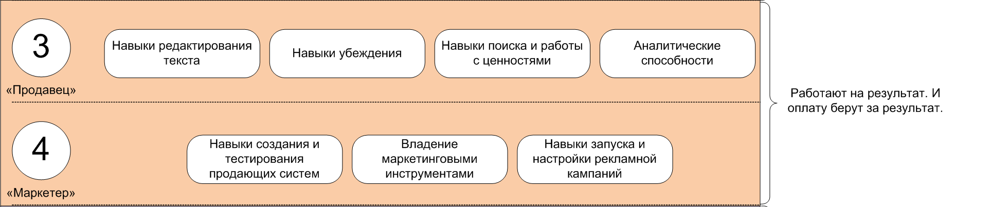 Как заработать в интернете копирайтеру