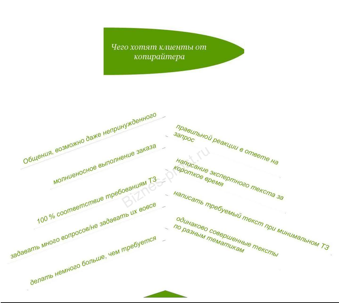 Чего хотят клиенты от копирайтера