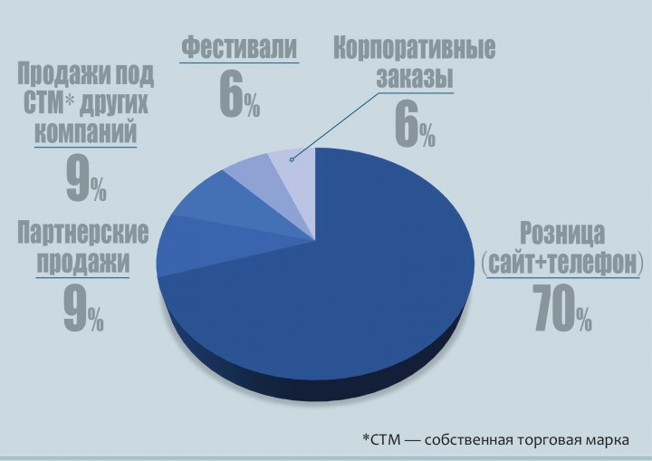 Источники дохода компании
