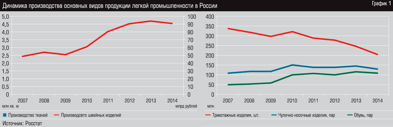Динамика производства