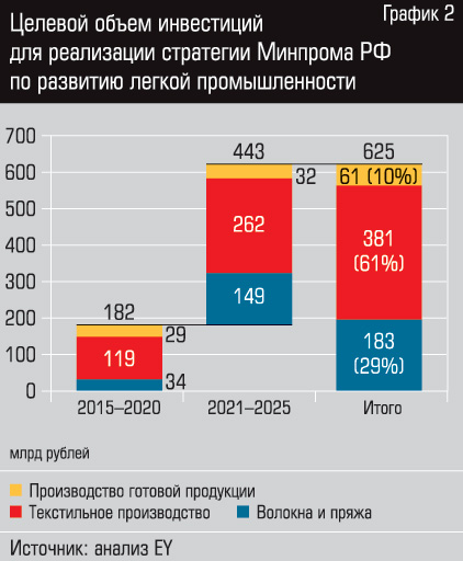 Объем инвестиций для поддержки легкой промышленности