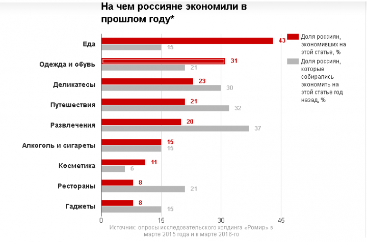 На чем экономят россияне в кризис