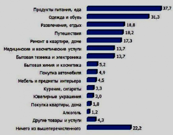 На каких товарах люди чаще экономят?