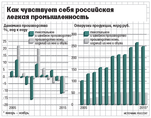 Состояние легкой промышленности на начало 2016-го года