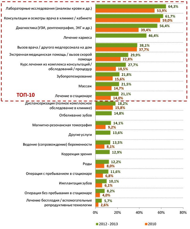 Динамика роста числа обращений к частным специалистам