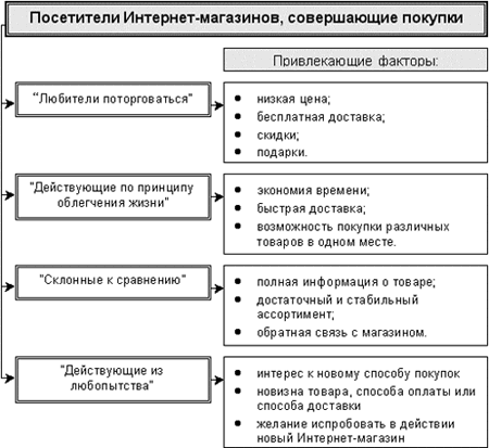 Типажи посетителей интернет-площадок