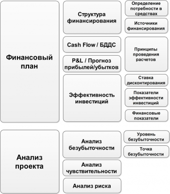 Что должен включать в себя бизнес план