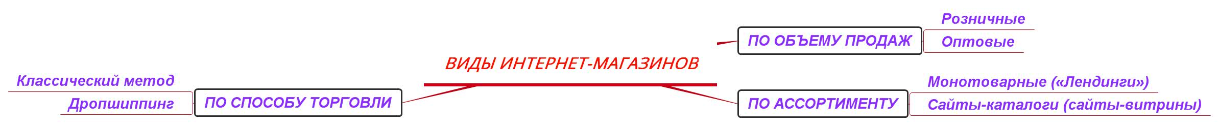 Виды интернет-магазинов