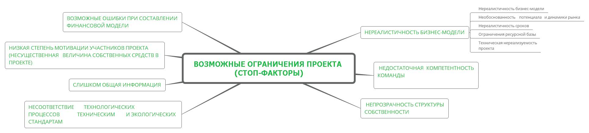 Возможные ограничения проекта (стоп-факторы)