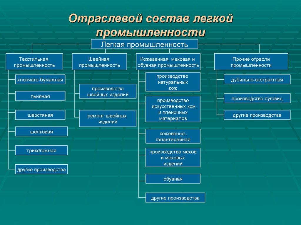Отраслевой состав легкой промышленности