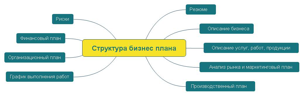 Структура бизнес плана