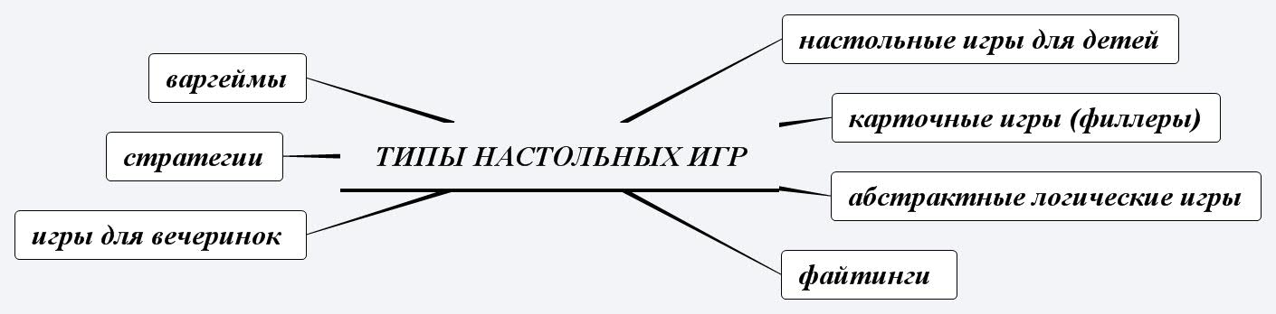 Типы настольных игр