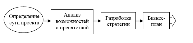 Процесс работы над проектом