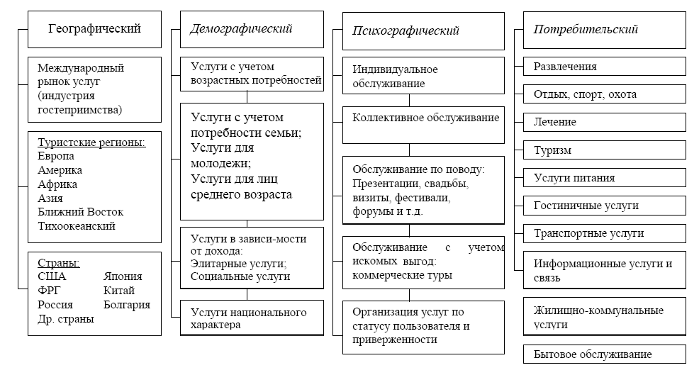 Сегментирование туристического рынка по основным признакам