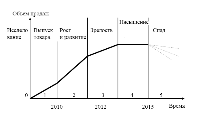 Жизненный цикл услуг
