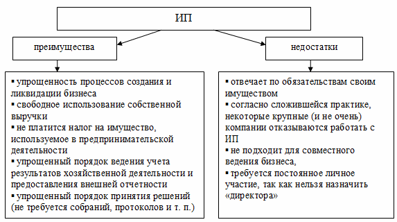 Преимущества и недостатки ИП и ООО