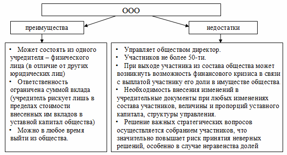 Что лучше открыть: ИП или ООО?