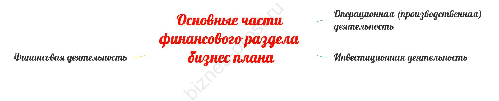 Основные части финансового раздела бизнес плана