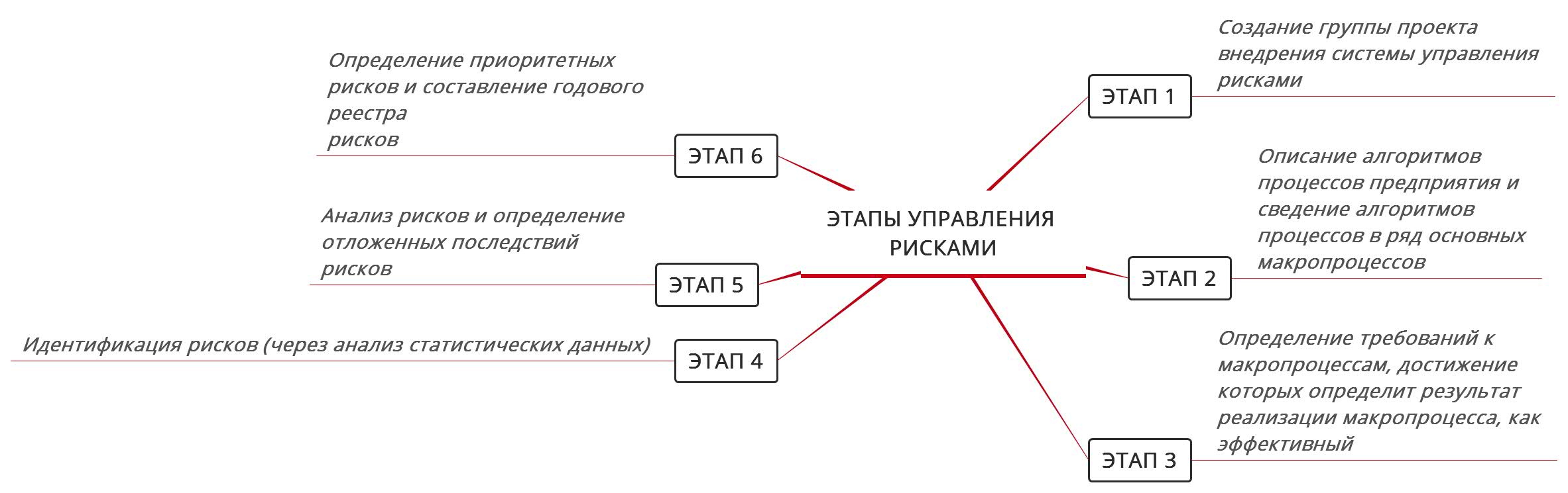 Процесс управления рисками