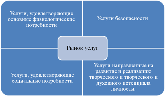 Рынок услуг