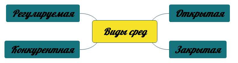 Виды сред