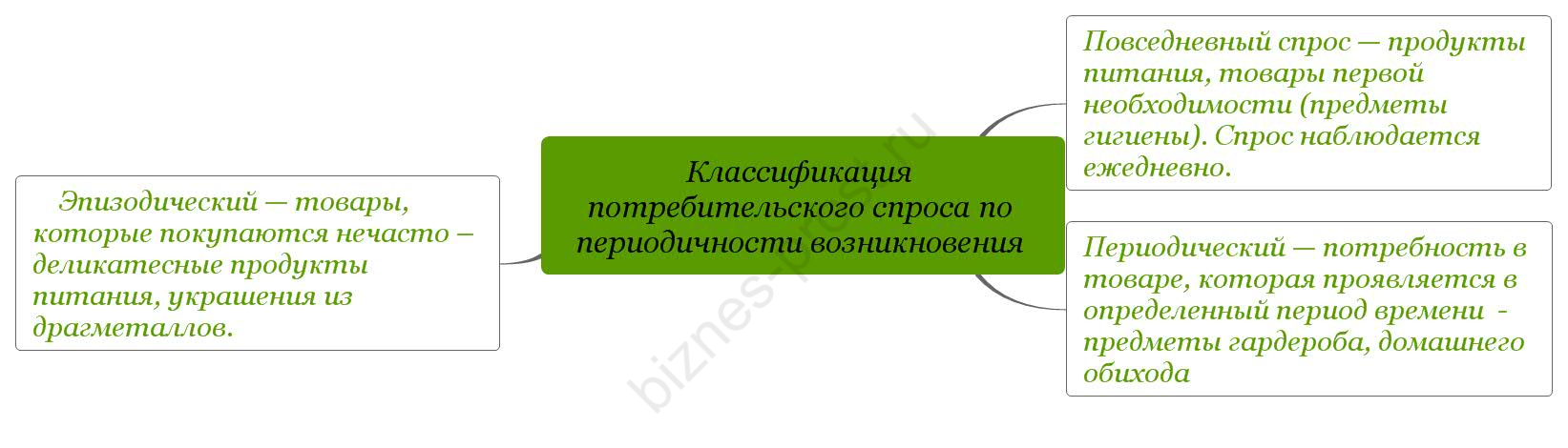 Классификация потребительского спроса по периодичности возникновения