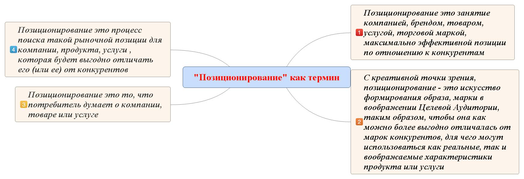 Позиционирование как термин