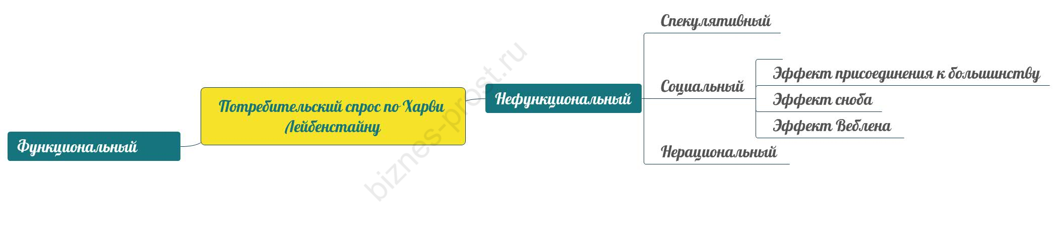 Потребительский спрос по Xарви Лейбенстайну