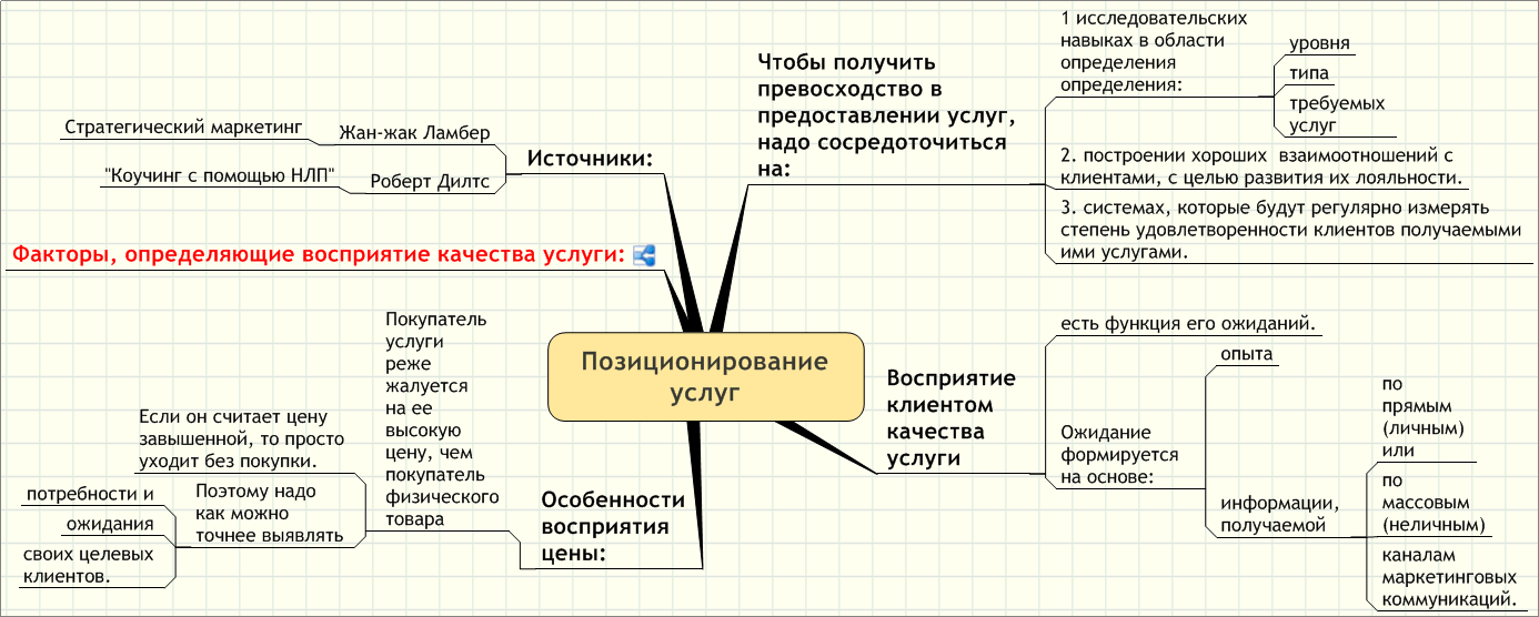 Позиционирование услуг