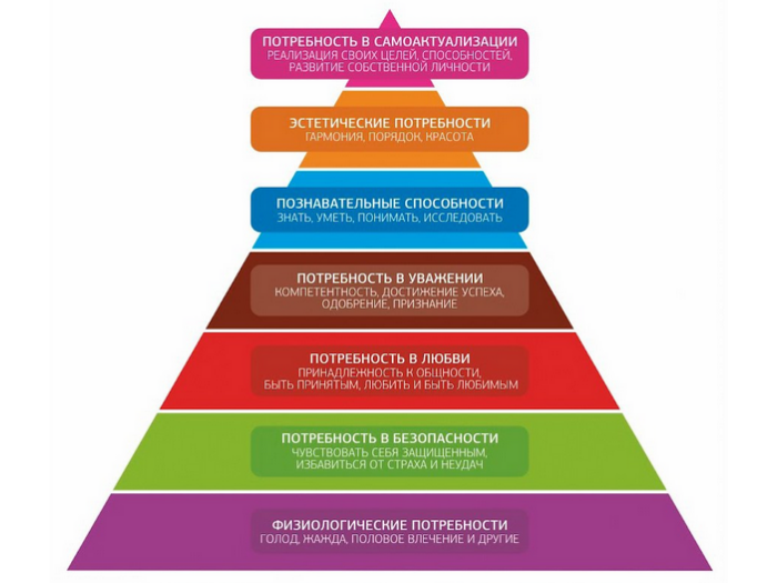 Пирамида потребностей