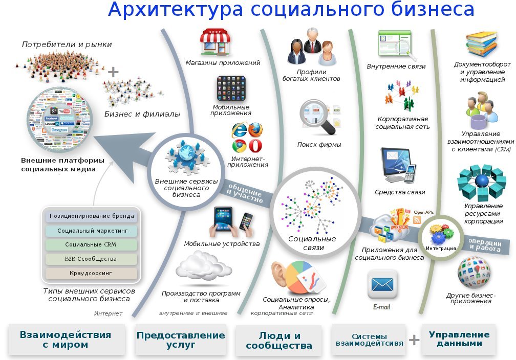 Социальный бизнес