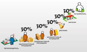 Торговая надбавка 6